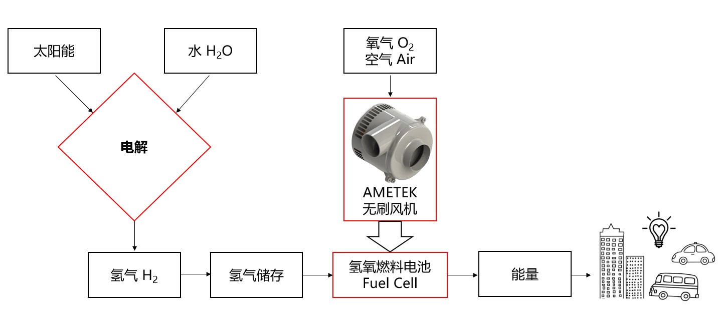 fuel cell 3